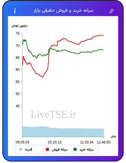 نمودار سرانه خرید و فروش حقیقی بازار در ۲۵ آذر ۱۴۰۴