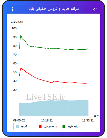 نمودار سرانه خرید و فروش حقیقی بازار در ۲۹ آذر ۱۴۰۴