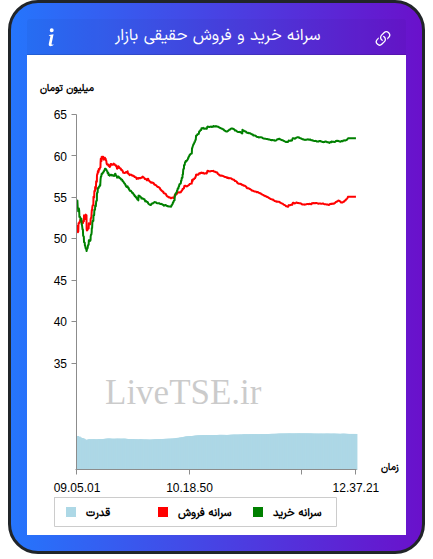 نمودار سرانه خرید و فروش حقیقی بازار در ۱۱ آذر ۱۴۰۴