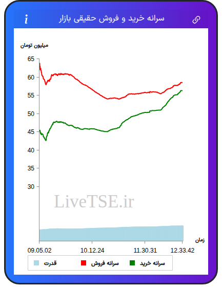 نمودار سرانه خرید و فروش حقیقی بازار در ۲ دی ۱۴۰۴