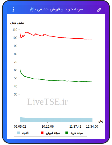 نمودار سرانه خرید و فروش حقیقی بازار در ۹ دی ۱۴۰۴