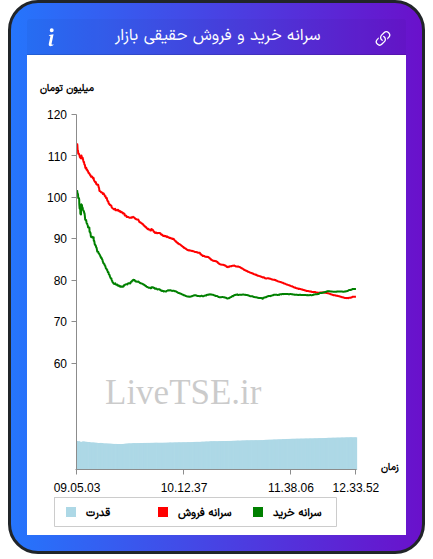 نمودار سرانه خرید و فروش حقیقی بازار در ۱۰ دی ۱۴۰۴