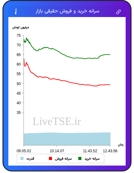 نمودار سرانه خرید و فروش حقیقی بازار در ۱۵ آذر ۱۴۰۴