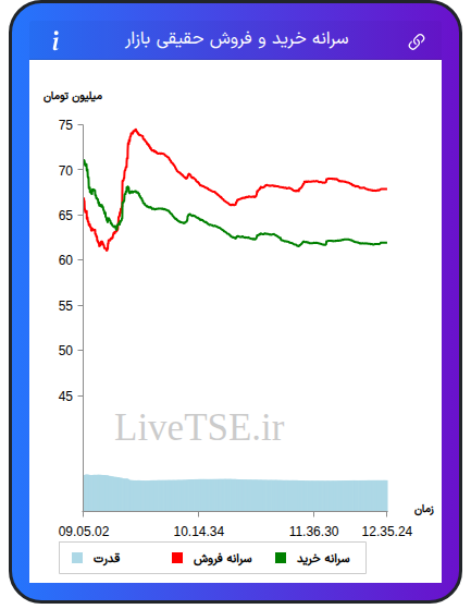 نمودار سرانه خرید و فروش حقیقی بازار در ۱۶ آذر ۱۴۰۴