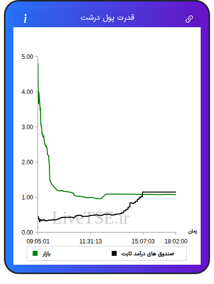نمودار قدرت پول درشت در ۱۰ آذر ۱۴۰۴