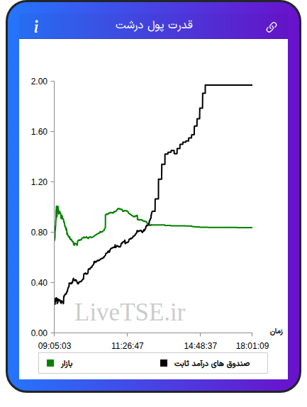 نمودار قدرت پول درشت در ۱۸ آذر ۱۴۰۴
