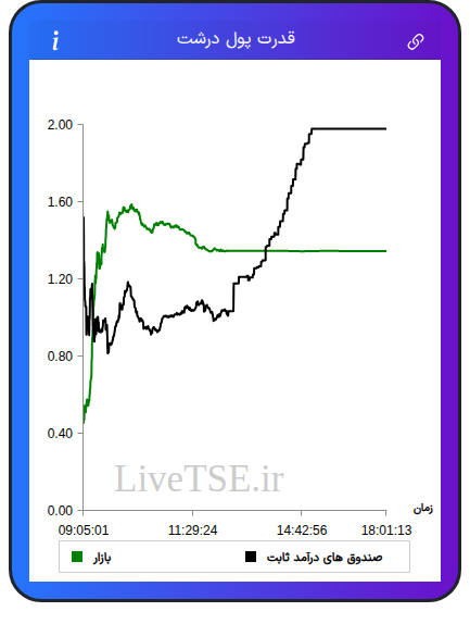 نمودار قدرت پول درشت در ۱۹ آذر ۱۴۰۴