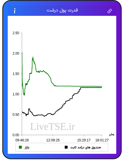 نمودار قدرت پول درشت در ۲۲ آذر ۱۴۰۴