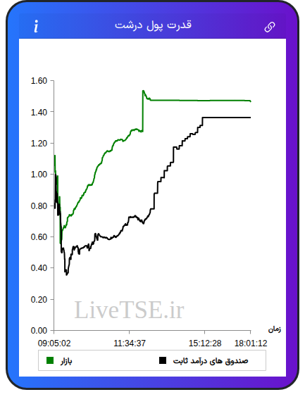 نمودار قدرت پول درشت در ۲۳ آذر ۱۴۰۴