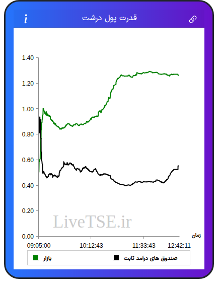 نمودار قدرت پول درشت در ۲۴ آذر ۱۴۰۴