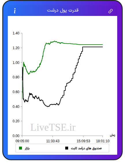 نمودار قدرت پول درشت در ۲۴ آذر ۱۴۰۴