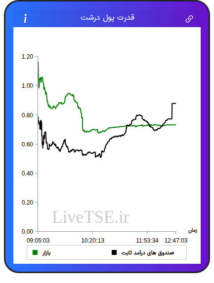 نمودار قدرت پول درشت در ۲۵ آذر ۱۴۰۴