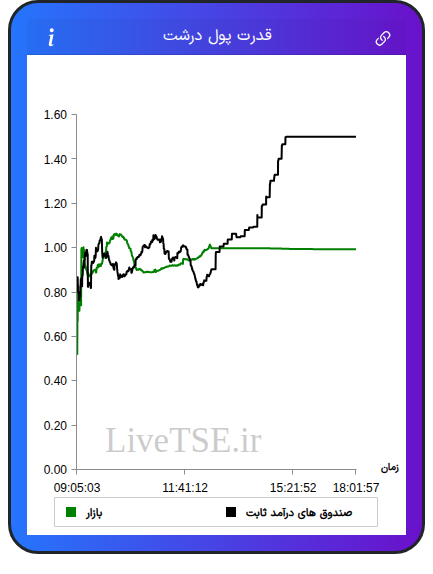 نمودار قدرت پول درشت در ۲۶ آذر ۱۴۰۴