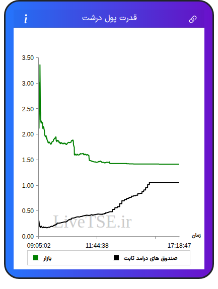 نمودار قدرت پول درشت در ۲۹ آذر ۱۴۰۴