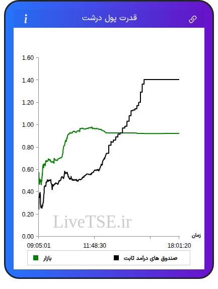 نمودار قدرت پول درشت در ۱۱ آذر ۱۴۰۴