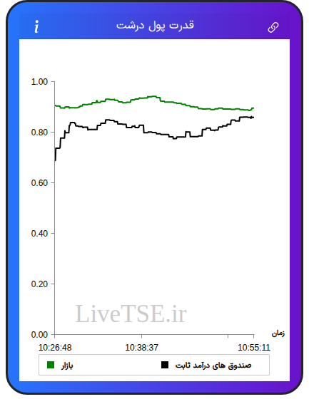 نمودار قدرت پول درشت در ۳۰ آذر ۱۴۰۴