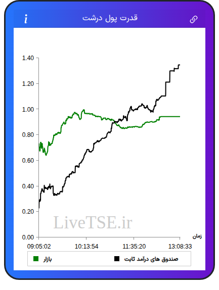 نمودار قدرت پول درشت در ۱ دی ۱۴۰۴
