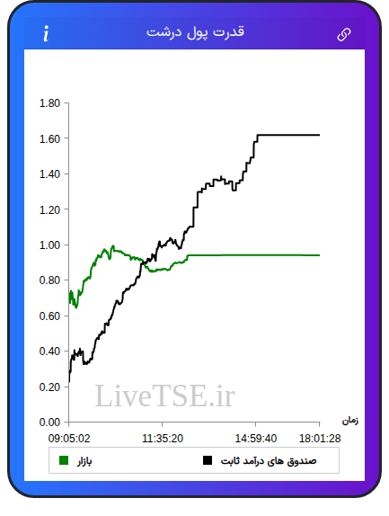 نمودار قدرت پول درشت در ۱ دی ۱۴۰۴