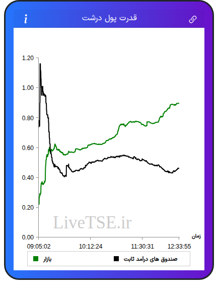 نمودار قدرت پول درشت در ۲ دی ۱۴۰۴