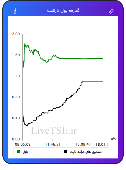 نمودار قدرت پول درشت در ۳ دی ۱۴۰۴