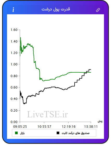 نمودار قدرت پول درشت در ۶ دی ۱۴۰۴