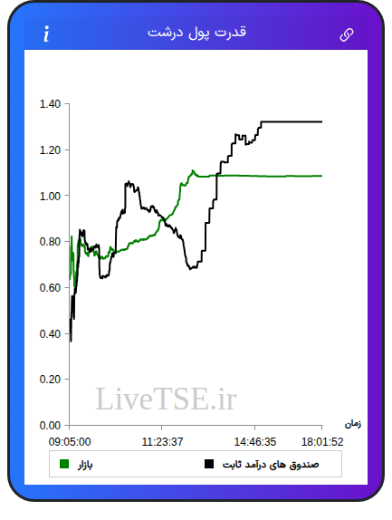 نمودار قدرت پول درشت در ۱۲ آذر ۱۴۰۴