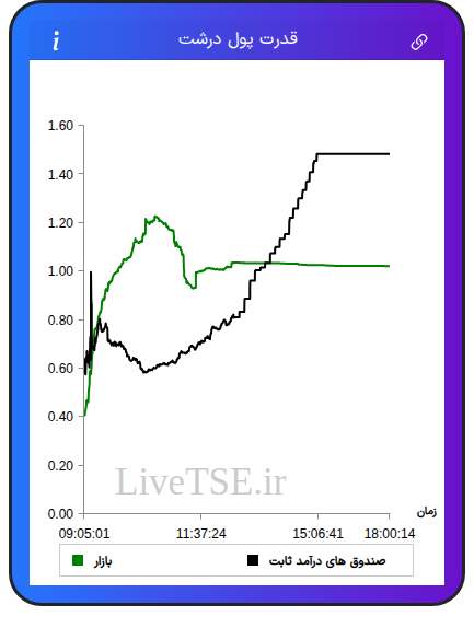 نمودار قدرت پول درشت در ۷ دی ۱۴۰۴