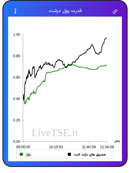 نمودار قدرت پول درشت در ۸ دی ۱۴۰۴