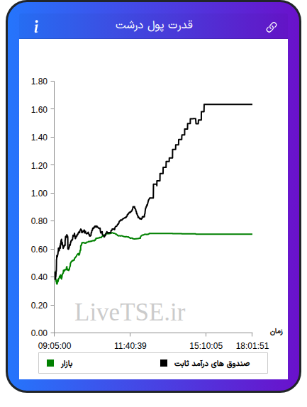 نمودار قدرت پول درشت در ۸ دی ۱۴۰۴