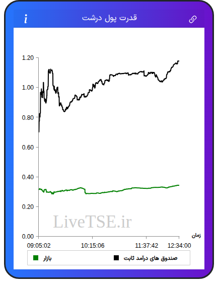 نمودار قدرت پول درشت در ۹ دی ۱۴۰۴