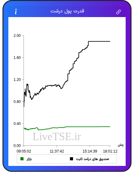 نمودار قدرت پول درشت در ۹ دی ۱۴۰۴