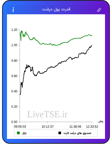 نمودار قدرت پول درشت در ۱۰ دی ۱۴۰۴