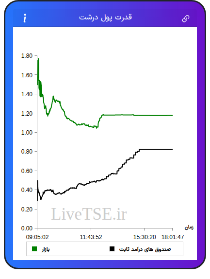 نمودار قدرت پول درشت در ۱۵ آذر ۱۴۰۴