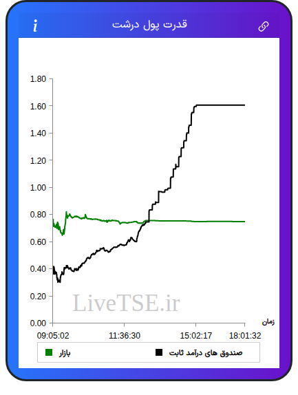 نمودار قدرت پول درشت در ۱۶ آذر ۱۴۰۴