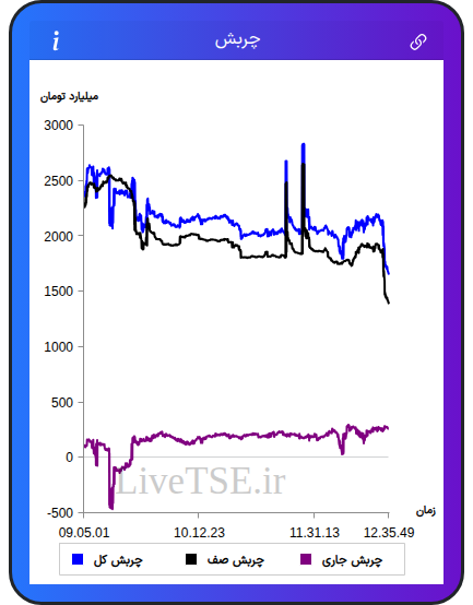 نمودار چربش در ۱۰ آذر ۱۴۰۴
