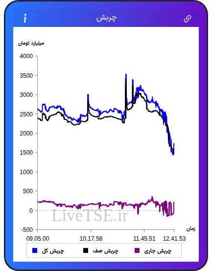 نمودار چربش در ۱۷ آذر ۱۴۰۴