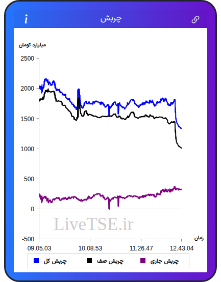 نمودار چربش در ۱۸ آذر ۱۴۰۴