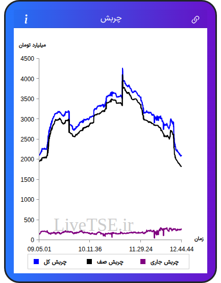نمودار چربش در ۱۹ آذر ۱۴۰۴