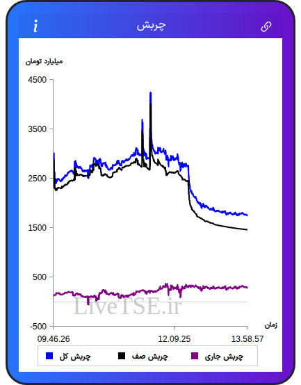 نمودار چربش در ۲۲ آذر ۱۴۰۴