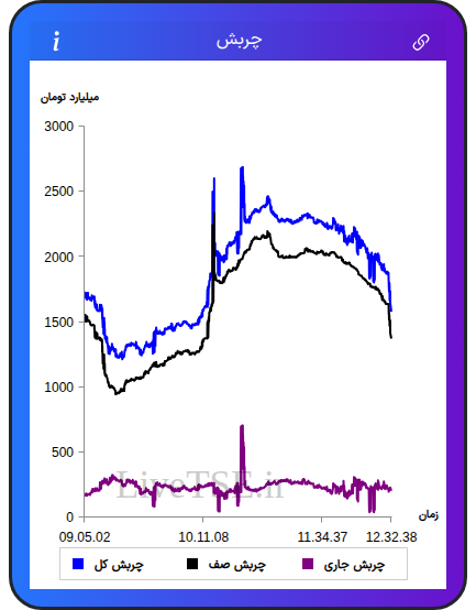 نمودار چربش در ۲۳ آذر ۱۴۰۴