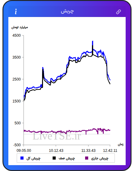 نمودار چربش در ۲۴ آذر ۱۴۰۴