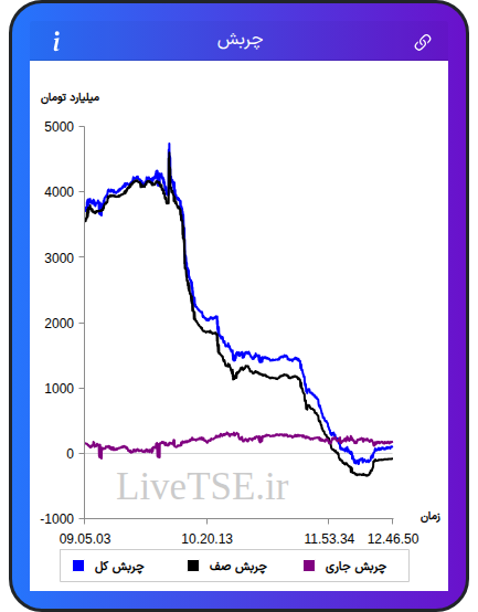 نمودار چربش در ۲۵ آذر ۱۴۰۴