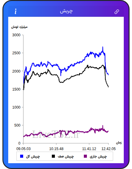 نمودار چربش در ۲۶ آذر ۱۴۰۴
