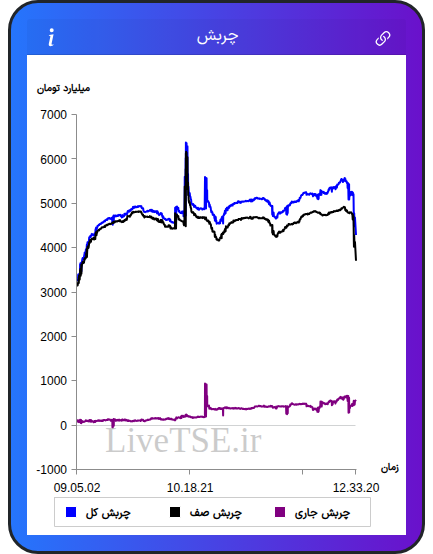 نمودار چربش در ۲۹ آذر ۱۴۰۴