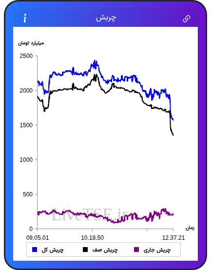 نمودار چربش در ۱۱ آذر ۱۴۰۴