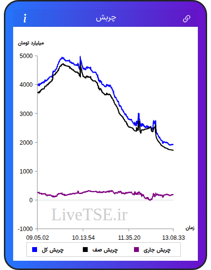 نمودار چربش در ۱ دی ۱۴۰۴