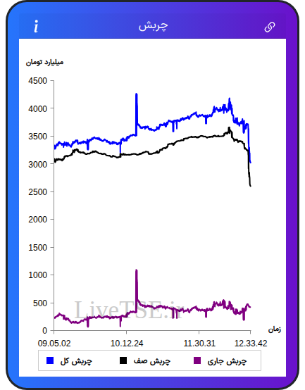 نمودار چربش در ۲ دی ۱۴۰۴