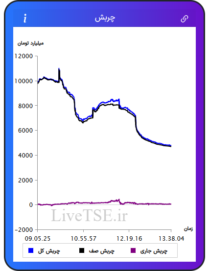 نمودار چربش در ۶ دی ۱۴۰۴