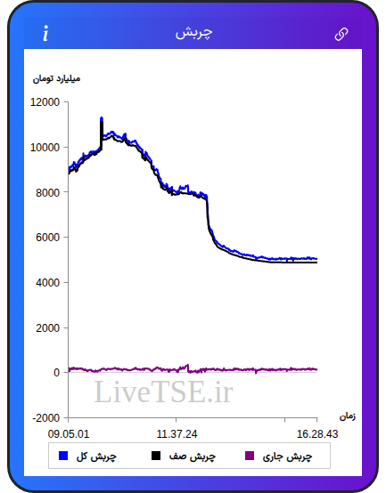 نمودار چربش در ۷ دی ۱۴۰۴