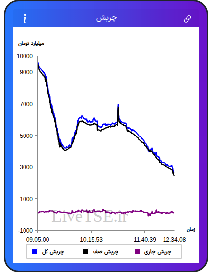 نمودار چربش در ۸ دی ۱۴۰۴